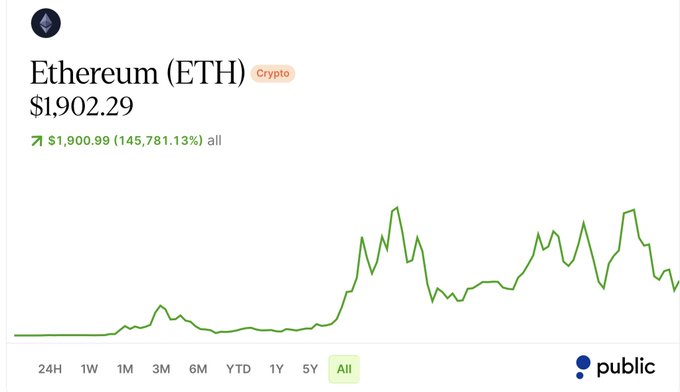 A green line chart showing the all-time price history of Ethereum (ETH) at $1,902.29, noting a 145,781.13% gain, sourced from Public.com.