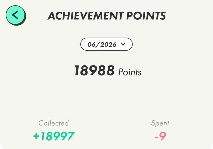 An 'ACHIEVEMENT POINTS' screen for 06/2026 showing a balance of 18988 Points, with +18997 Collected and -9 Spent.