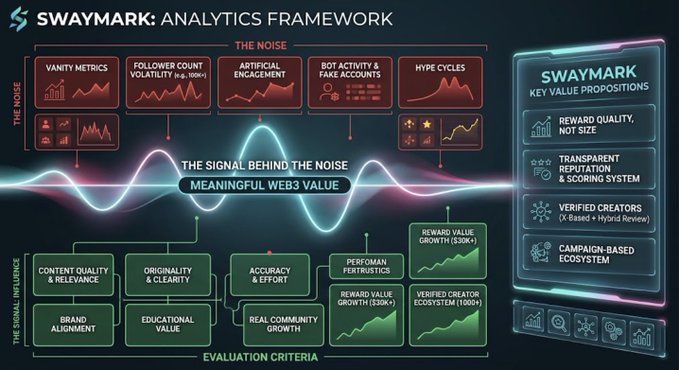 The image presents **SWAYMARK: ANALYTICS FRAMEWORK**, a Web3 creator evaluation system that contrasts "the noise" (vanity metrics, follower count volatility, artificial engagement, bot activity, hype cycles) with "the signal" (content quality, originality, accuracy, community growth, reward value) to deliver meaningful Web3 value. Its key value propositions highlight reward quality, transparent reputation/scoring, verified creators (X-based + hybrid review), and a campaign-based ecosystem.

The framework visually supports the post's argument by illustrating how surface-level metrics like 100K+ followers can mask a creator's lack of real influence, while smaller creators with engaged audiences generate far greater value through trust, creativity, and community impact.