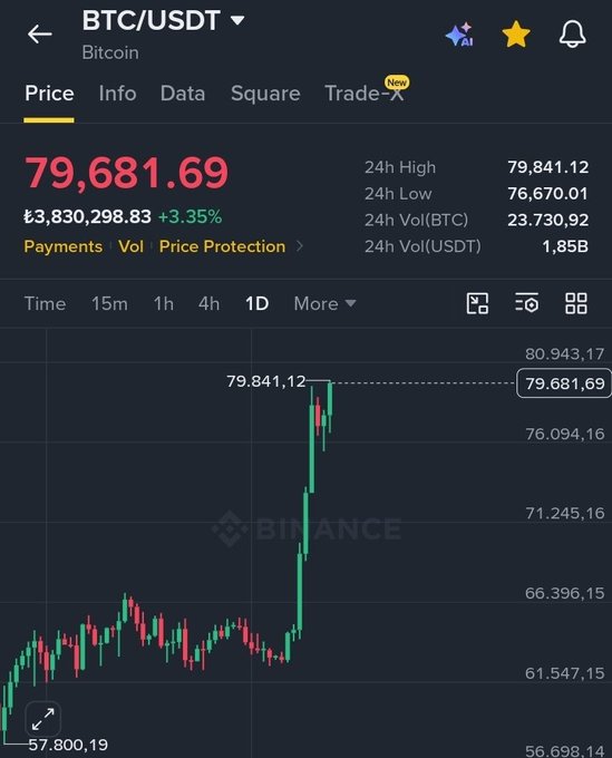 A Binance price chart showing BTC/USDT trading at $79,681.69, up 3.35%, with a dramatic surge on the 1D candlestick view reaching a 24H high of $79,841.12 after rebounding from around $57,800 — illustrating the sudden breakout the post is asking about.