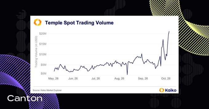 The image is a chart titled "Temple Spot Trading Volume" from Kaiko Market Explorer, showing daily trading volume in USD from May 26 to October 26, growing from around $2M to over $20M.

This visualization directly supports the post by illustrating Temple's spot trading volume growth of roughly 955% over the period, with the chart clearly showing the upward trend and the sharp acceleration in late September/October that corresponds to the launch of Virtual Orderbooks mentioned in the caption.