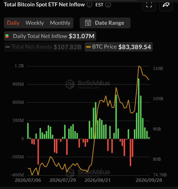A financial chart from SoSoValue showing 'Total Bitcoin Spot ETF Net Inflow' data with a Daily Total Net Inflow of $31.07M, Total Net Assets of $107.82B, and BTC Price at $83,389.54.