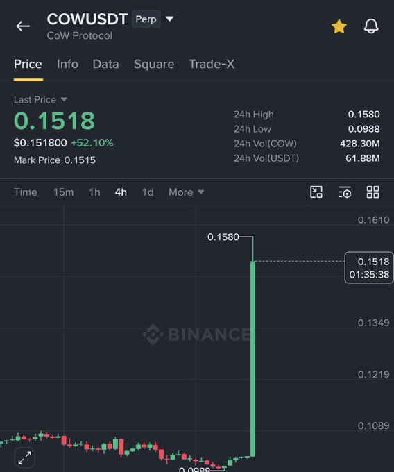 A Binance price chart for COWUSDT (CoW Protocol) Perpetual shows the token surging to a last price of $0.1518, up 52.10% with a 24h high of $0.1580 and low of $0.0988. The 4h candlestick chart visually confirms the sharp rally described in the post, displaying a dramatic vertical green candle that breaks sharply upward from around $0.0988 to $0.1580.
