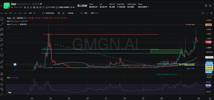 A TradingView chart of the App token (GMGN) showing a price of $1.25M with a 0.96% decline in a 1-hour timeframe.