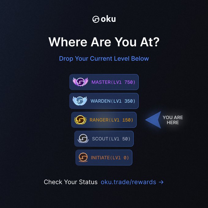 A tier ranking graphic titled 'Where Are You At?' for 'oku.trade' showing levels from Initiate to Master, with a blue arrow indicating 'YOU ARE HERE' pointing to the 'RANGER (LVL 150)' tier.