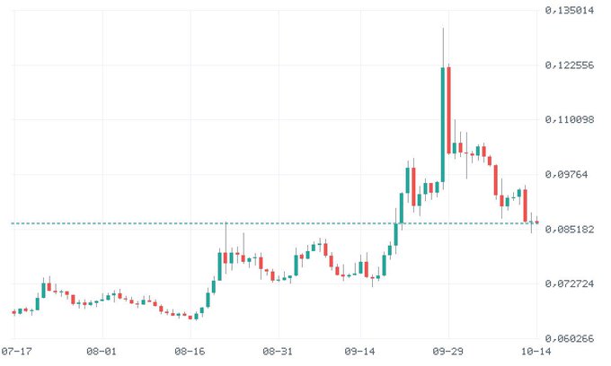 A candlestick financial chart with green and red bars showing price movements between 07-17 and 10-14, with a horizontal dashed blue line around the 0.085182 level and a price range from approximately 0.068265 to 0.135014.