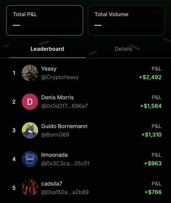 A leaderboard displays the top 5 traders in the Arena Hyperliquid perps trading competition with their P&L: Yeasy (@CryptoYeasy) leading at +$2,492, followed by Denis Morris (+$1,584), Guido Bornemann (@BornG69) at +$1,310, limoonada (+$963), and cadsila7 (+$766), illustrating the tight race for prizes with one day remaining.