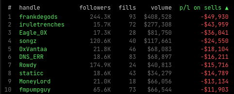 A leaderboard displays trading handles with statistics including 'frankdegods' at #1 with 244.3K followers, showing columns for followers, fills, volume, and p/l on sells.