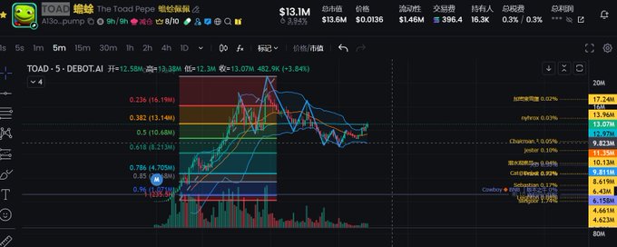 A cryptocurrency trading chart displays TOAD/USDT on the DEBOT.AI exchange, showing a sharp price spike peaking near 0.618 (82.9K) before pulling back to 0.236, with the market cap reaching $13.1M—visually capturing the rapid pump-and-dump action described in the post where TOAD's cap doubled to 22M overnight.