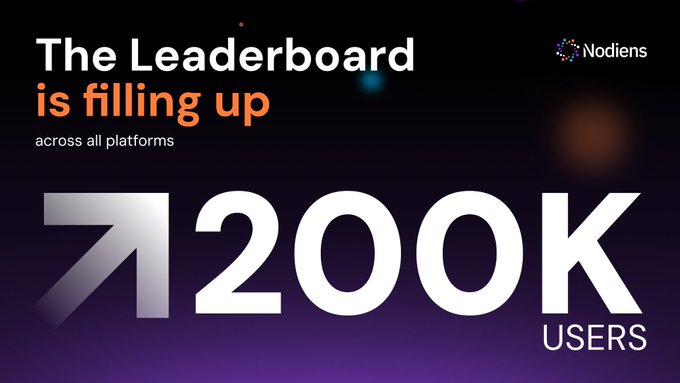 The image is a promotional graphic from **Nodiens** with a dark purple background, featuring the text "The Leaderboard is filling up across all platforms" alongside a large "**200K USERS**" milestone with an upward arrow. The graphic visually reinforces the post's message about reaching a 200,000+ user milestone through predictions, missions, and referrals on the platform.