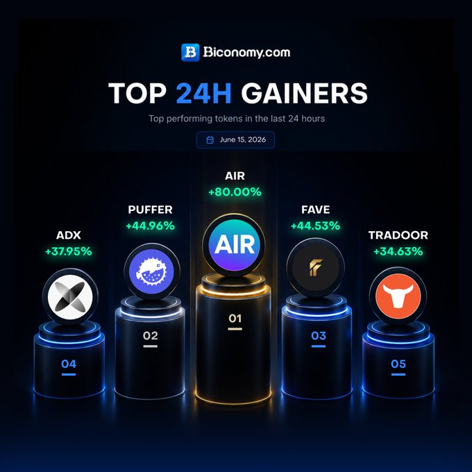 The image shows a list of 24-hour gainers, with each item listed below its corresponding symbol. The symbols include Air, Puffer, ADX, Heyua, Tradoor, and Tradoor. The text indicates that the market is currently experiencing upward momentum in trading Liquidity, which could be due to factors such as rising cryptocurrency prices or increased interest from investors.

The post also provides information about the top 24-hour gainers, with a total of five listed items. These gainers are Air, Puffer, ADX, Heyua, and Tradoor. The post includes a list of these gainers along with their respective symbols and market statistics.