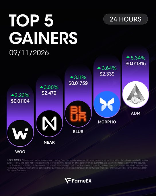 FameEX infographic showing the Top 5 Gainers over 24 hours on 09/11/2026, featuring WOO (+2.23%, $0.01104), NEAR (+3.00%, $2.479), BLUR (+3.11%, $0.01759), MORPHO (+3.64%, $2.339), and ADM (+5.34%, $0.011815).
