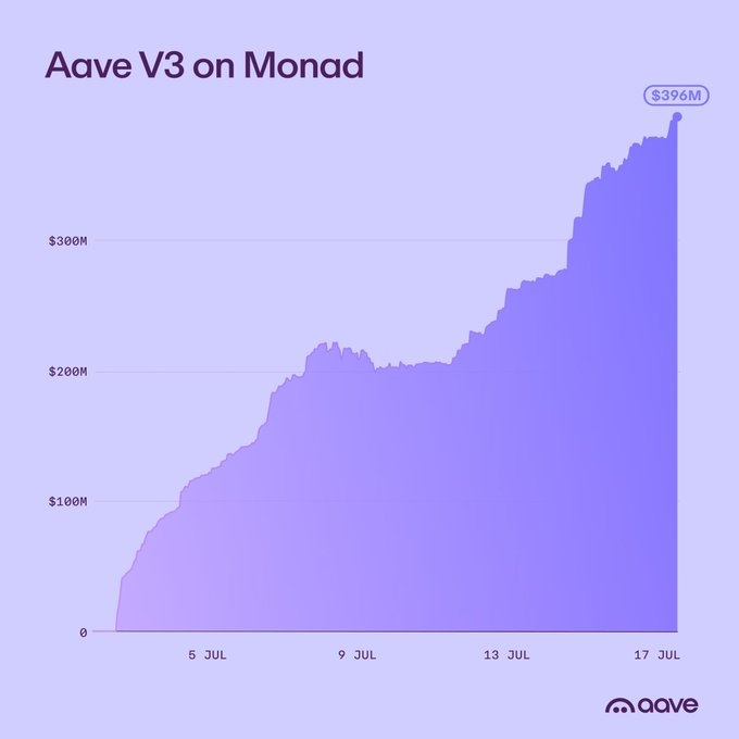 An area chart titled 'Aave V3 on Monad' shows growth from $0 to $396M between early July and the 17th, with the Aave logo in the bottom right.