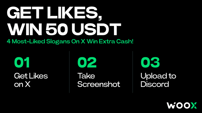 Promotional graphic from WOO X announcing a slogan contest offering 50 USDT prizes, with a three-step process displayed in green text on black: "01 Get Likes on X, 02 Take Screenshot, 03 Upload to Discord," reinforcing the post's instructions to rally likes on X and submit proof via Discord.