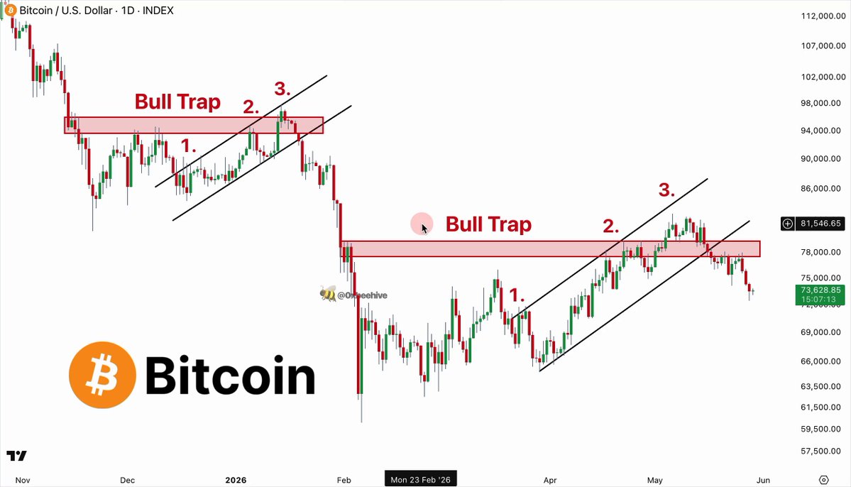 The image features a chart with Bitcoin symbolized as $BTC, set against white background. It includes a bull trap within a four-way trading strategy, along with a breakdown of the trade steps (Bull Trap, Bull, Bump, Bear). The post emphasizes that people keep falling for the same strategy despite its repetitive nature, which leads to consistent failure in profitable trades.