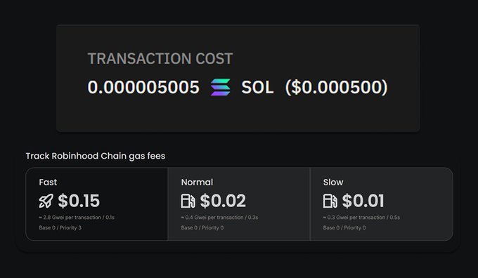 A transaction cost comparison showing a Solana transaction fee of only 0.000005005 SOL ($0.000500) contrasted with Robinhood Chain's gas fees of $0.15 (Fast), $0.02 (Normal), and $0.01 (Slow), highlighting the stark difference in cost between the two networks.