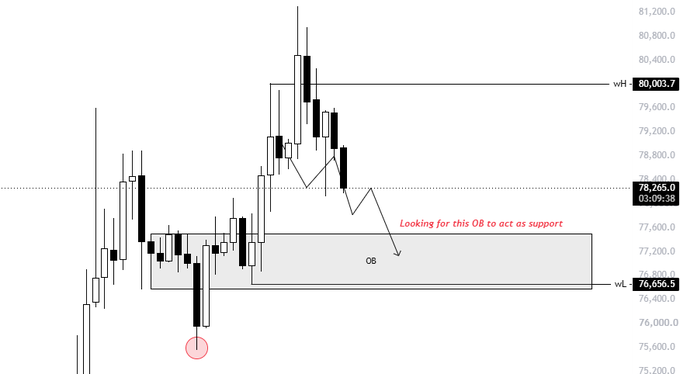 A Bitcoin (BTC) candlestick chart shows price rejecting off the weekly high (wHi) of $80,003.7 and the 65.09% level at $78,265.0, with a highlighted "OB" order block zone between $77,600 and $77,200 (near the weekly low of $76,656.5), illustrating the expected retracement toward this support region for a potential bounce.