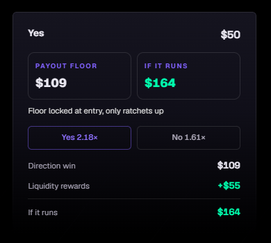 A dark-themed prediction market interface shows a 'Yes' position priced at $50, with a payout floor of $109 and 'If it runs' value of $164, yielding 2.18x, alongside a 'No' option at 1.61x.