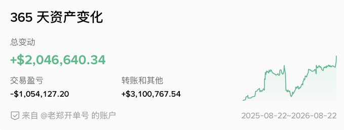 A Chinese financial app screenshot showing 365-day asset change with total gain of +$2,046,640.34, trading losses of -$1,054,127.20, and transfers/other of +$3,100,767.54, from the account '@老郑开单号' covering August 2025 to August 2026.