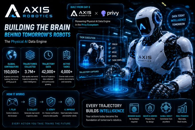 A promotional graphic for 'AXIS ROBOTICS' titled 'BUILDING THE BRAIN BEHIND TOMORROW'S ROBOTS - The Physical AI Data Engine', featuring a humanoid robot, statistics like '150,000+ Global Contributors' and '3.7M+ Trajectories', and a partnership notice with 'privy'.