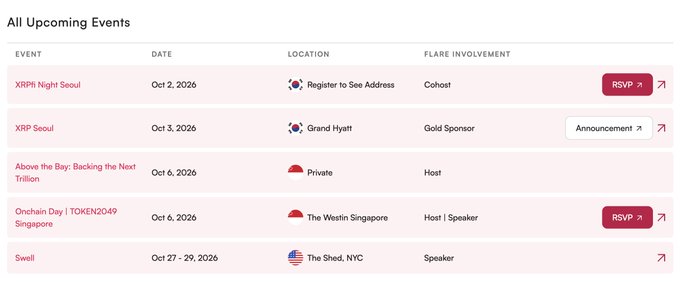 A screenshot of Flare's "All Upcoming Events" page listing five events: XRPN Night Seoul (Oct 2, 2026, Cohost), XRP Seoul (Oct 3, 2026, Gold Sponsor), Above the Bay: Backing the Next Trillion (Oct 6, 2026, Host), Onchain Day | TOKEN2049 Singapore (Oct 6, 2026 at The Westin Singapore, Host/Speaker), and Swell (Oct 27-29, 2026 at The Shed NYC, Speaker), supporting the post's promotion of Flare's presence at XRP Seoul, Token2049 Singapore, and Ripple Swell New York with an RSVP call-to-action.