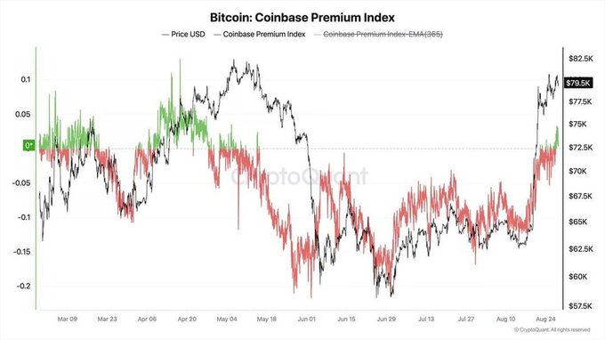 The image displays a "Bitcoin: Coinbase Premium Index" chart from CryptoQuant, showing Price USD, the Coinbase Premium Index, and its 365-day EMA, with values ranging roughly from -0.2 to 0.1. The chart illustrates that the Coinbase Premium Index has recently turned positive, reaching around $79.5K, supporting the post's claim of bullish U.S. institutional sentiment.