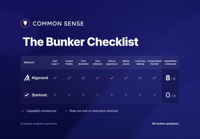 The image presents "The Bunker Checklist," a Common Sense evaluation comparing Algorand and Starknet across 8 equally weighted criteria (Own Layer 1, Instant finality, Zero downtime, Zero rollbacks, Falcon signatures, Native assets, Lock-free staking, and Turing Award founder). Algorand scores 8/8 with checkmarks across all categories, while Starknet scores 0/8, visually illustrating the post's claim that Starknet fails to meet foundational blockchain benchmarks compared to Algorand.