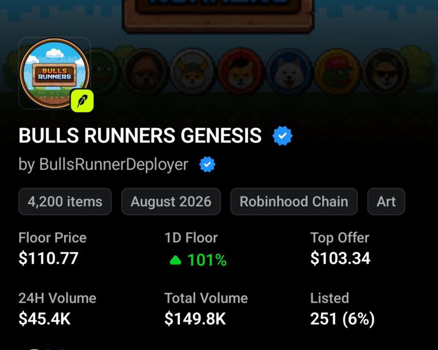 NFT collection page for "BULLS RUNNERS GENESIS" by BullsRunnerDeployer showing 4,200 items on Robinhood Chain, with floor price $110.77, 1D floor up 101%, top offer $103.34, 24H volume $45.4K, total volume $149.8K, and 251 (6%) listed.