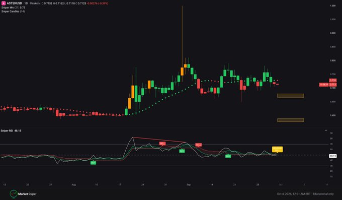 A candlestick chart for ASTER/USD displayed on MarketSniper, showing price action around 0.7125 with a Super RSI indicator below marked 'Educational only'.