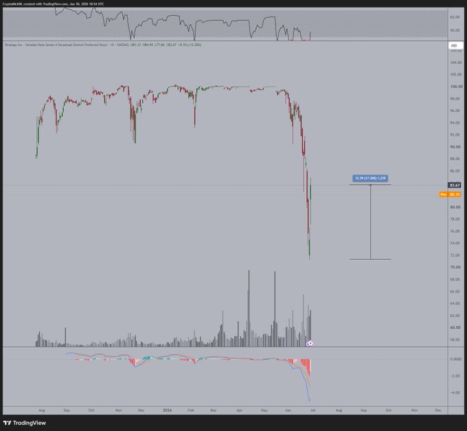 A TradingView chart displays the 1-hour price action of Strategy Inc.'s Preferred Stock Series A (MSTR on NASDAQ), showing a recent sharp decline to around $82 before a +1.22% bounce to $83.67, highlighted by increased volume and an RSI indicator at the bottom. The post notes that the strong upward bounce occurred with no response in Bitcoin markets, suggesting it may be a quarter-end/M6 positioning effect that could carry over into coming trading sessions.