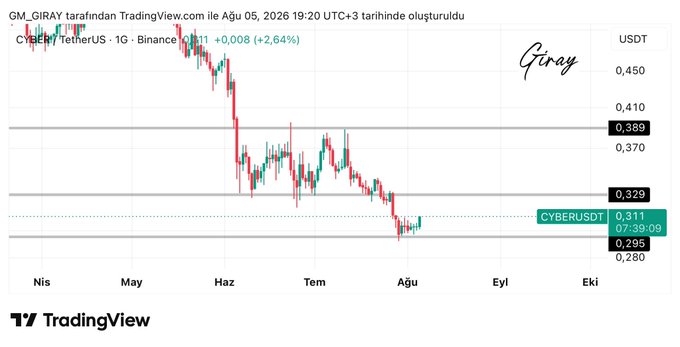 A TradingView daily chart of CYBER/USDT on Binance shows the token's price at 0.311 USDT, with a 2.64% gain, currently bouncing off a support zone near 0.295 and facing resistance around 0.329-0.389, reflecting the post's analysis of a potential rise from support toward resistance.