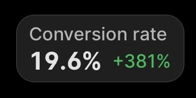 A dark UI widget displaying a "Conversion rate" of "19.6%" with a positive green change indicator of "+381%".