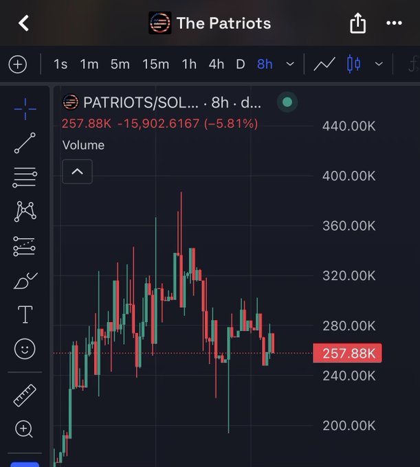 The image shows an 8-hour TradingView candlestick chart for the $PATRIOTS token (PATRIOTS/SOL) on Solana, currently trading at 257.88K with a 5.81% decline (-15,902.6167), illustrating the token's volatile price action and low volume that the post highlights. The chart visually supports the claim of a "decent" chart despite the noted lack of volume.