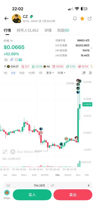 Mobile app screenshot showing crypto token 'CZ' (0x7a...4444) trading at $0.0665, up +52.69%, with a candlestick chart on Ave Wallet, 12,452 holders, and a circulating market cap of $6652.47万.