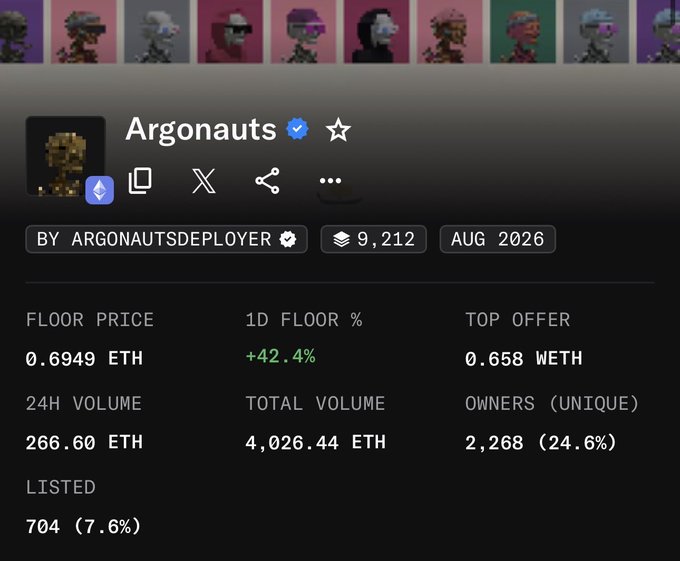 A screenshot of an NFT marketplace page for the 'Argonauts' collection, showing a floor price of 0.6949 ETH, a 1D floor increase of +42.4%, and 24H volume of 266.60 ETH.