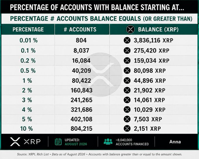 An infographic chart titled 'PERCENTAGE OF ACCOUNTS WITH BALANCE STARTING AT...' displays XRP cryptocurrency distribution data, showing that 0.01% of accounts hold 3,836,116 XRP or more, with ~8,040,000 accounts financed, updated August 2026.