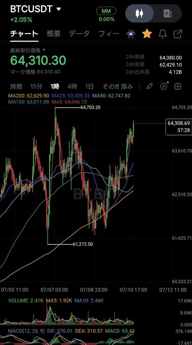 A candlestick chart of BTCUSDT showing Bitcoin's price at 64,310.30 (up 2.05%) with the MA200 at 62,629.90 acting as key support, illustrating the trader's struggle of watching unrealized gains evaporate as price pulls back from the 64,703.20 high toward the moving average—resulting in breakeven stop-loss exits.