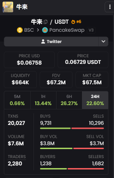 A token information page for 牛索 (BSC token) on PancakeSwap, displaying a price of 0.06758 USDT, $64K liquidity, and market cap of $67.5M with various trading statistics.