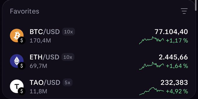 A cryptocurrency trading dashboard displays a "Favorites" list with BTC/USD at $77,104.40 (+1.17%), ETH/USD at $2,445.66 (+1.64%), and TAO/USD at $232.383 (+4.92%), all showing green upward charts that align with the post's claim of green markets and standout performers like TAO.