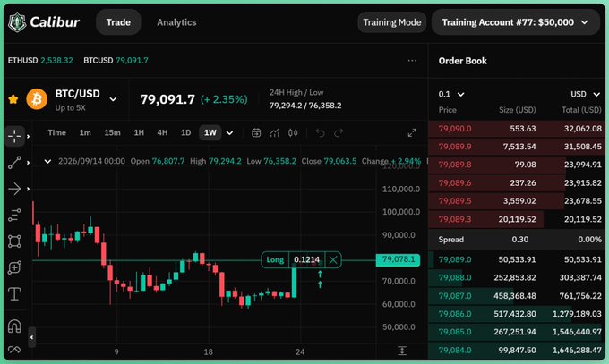 A screenshot of the Calibur trading platform displays the BTC/USD pair at 79,091.7 with a 2.35% gain, showing a candlestick chart and order book in Training Mode.