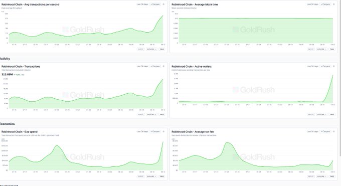 Dashboard charts showing Robinhood Chain metrics including Avg transactions per second, Avg block time, Transactions, Active wallets (313.66M), Gas spend, and Average gas fee, all branded with GoldRush.
