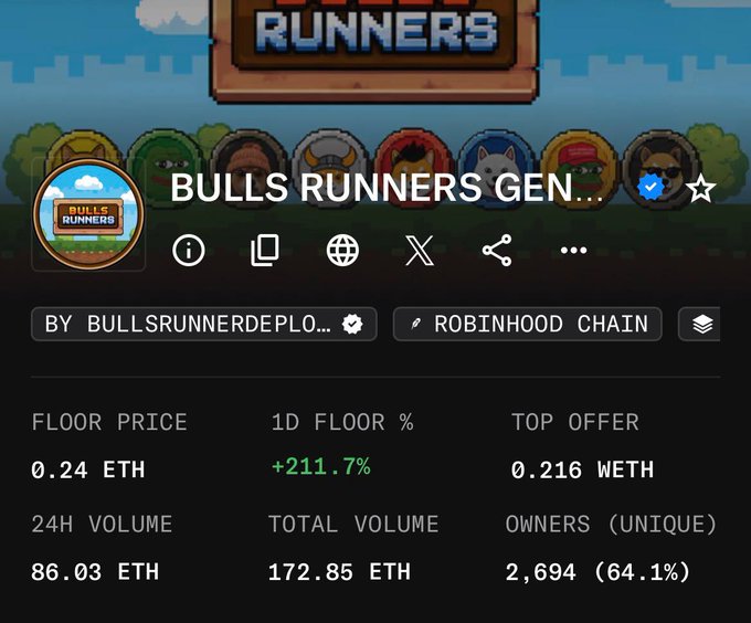 An NFT collection page for 'Bulls Runners Gen...' on Robinhood Chain by BullsRunnerDeployer, showing a floor price of 0.24 ETH (+211.7% in 1D), 24H volume of 86.03 ETH, and 2,694 unique owners.