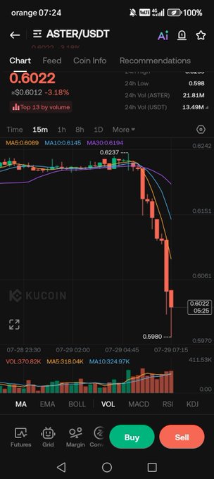 The image shows a KuCoin trading chart for ASTER/USDT displaying a sharp price decline from approximately 0.6237 to a low of 0.5980, with the asset down 3.18% at 0.6022 and ranked "Top 13 by volume." The chart's dramatic downward trend visually supports the post's bearish sentiment, illustrating the price drop that the commenter expects to continue toward 0.5 as the next target.