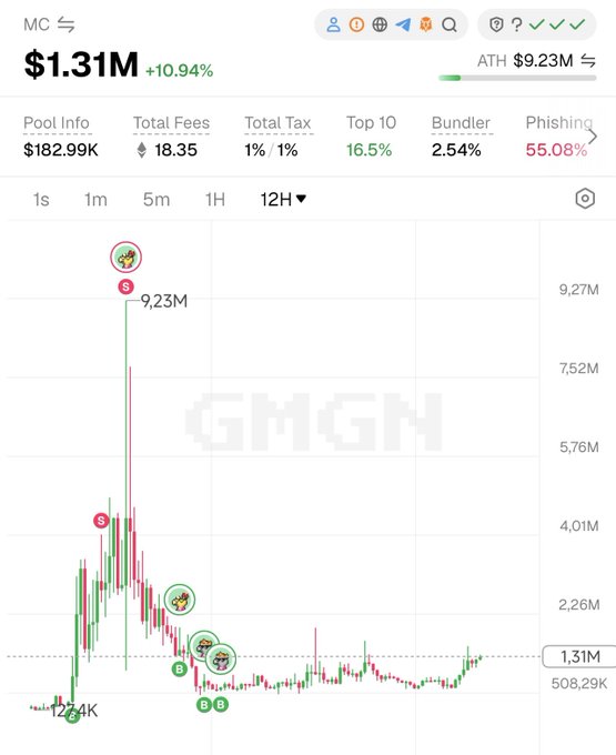 A cryptocurrency price chart for ticker MC shows a current price of $1.31M (+10.94%) with an all-time high of $9.23M and all-time low of $127.4K, displaying a dramatic pump-and-dump pattern with multiple sell signals marked. The chart visually supports the poster's narrative about missing early entries, with annotations highlighting the rapid price surge to $9.23M followed by a sharp correction to current levels around $1.31M—reflecting their regret over not scooping up the token at 7K and failing to take profits during the volatility.