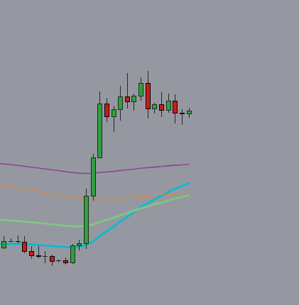 A cryptocurrency chart, likely showing BTC, displays candlestick price action alongside multiple moving averages (purple, orange, green, and cyan lines) that appear to be converging near the lower price levels before the recent sharp rally upward. The bullish breakout above these converging moving averages supports the post's observation that BTC's moving averages are setting up for a rare, historically significant bullish configuration.