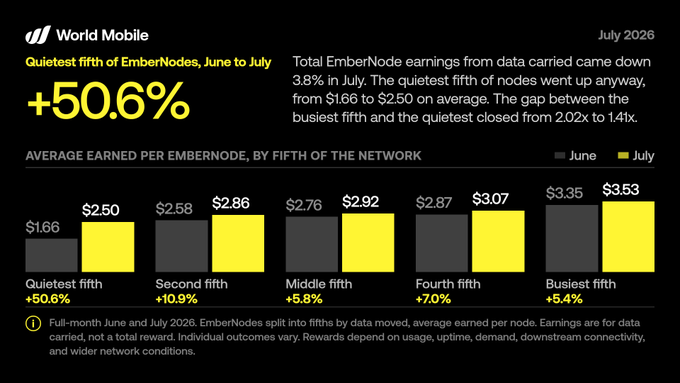 World Mobile infographic from July 2026 titled 'Quietest fifth of EmberNodes, June to July' highlighting a +50.6% increase, with a bar chart comparing average earnings per node across network fifths between June and July.