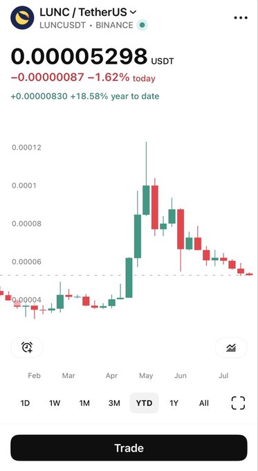 A mobile trading app displays a candlestick chart for LUNC/TetherUS (LUNCUSDT on Binance) priced at 0.00005298 USDT, showing -1.62% for the day and +18.58% year to date.