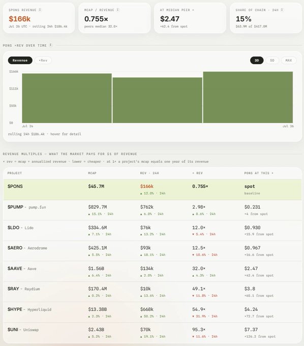 A financial dashboard displays key metrics for the $PONS token, showing $166K in 24h revenue (down from a 24h high of $186.4K), a mcap/revenue multiple of 0.755x (peers median 32.9x), and a 15% share of chain revenue. A comparison table below ranks $PONS against other projects like $PUMP, $LDO, $AERO, $AAVE, $RAY, $SHYPE, and $UNI, highlighting that $PONS trades at the lowest revenue multiple (0.755x) while major DeFi tokens trade at much higher multiples ranging from 2.98x to 95.3x—supporting the post's claim that $PONS bagholders are benefiting as the multiple compresses while price rises.