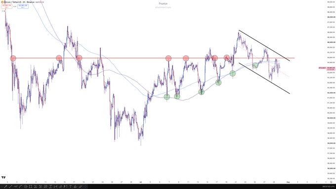 A Bitcoin chart (BTC/USD on Binance) on a 2-hour timeframe shows the price consolidating within a descending channel pattern, repeatedly bouncing off a horizontal resistance level around $61,000 marked by red circles, supporting the claim that "nothing changed" as BTC remains range-bound without a clear directional breakout.
