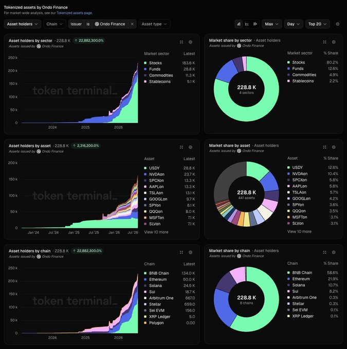 The image displays a Token Terminal dashboard titled "Tokenized assets by Ondo Finance," showing that assets issued by Ondo Finance have 228.8K holders (+22,882,300%), with a market share breakdown by sector (Stocks 80.2%, Funds 12.6%), asset (USDY leads with 12.6%), and chain (BNB Chain 58.6%, Ethereum 20.0%). The charts visually support the post's claims by illustrating the dominance of tokenized stocks in Ondo's holder base and highlighting USDY and NVDAon as top individual assets.